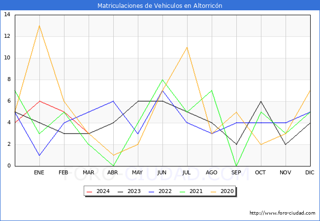 estadsticas de Vehiculos Matriculados en el Municipio de Altorricn hasta Marzo del 2024.