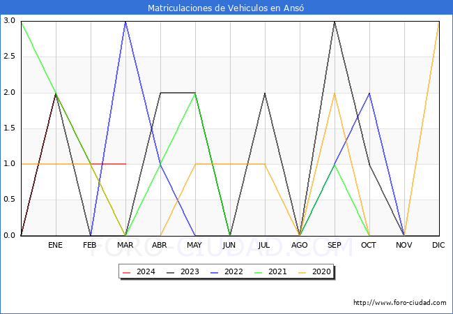 estadsticas de Vehiculos Matriculados en el Municipio de Ans hasta Marzo del 2024.