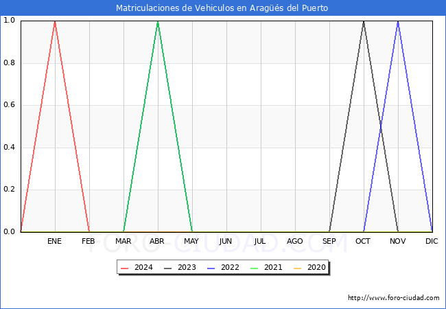 estadsticas de Vehiculos Matriculados en el Municipio de Arags del Puerto hasta Marzo del 2024.