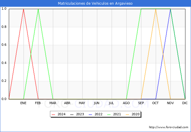 estadsticas de Vehiculos Matriculados en el Municipio de Argavieso hasta Marzo del 2024.