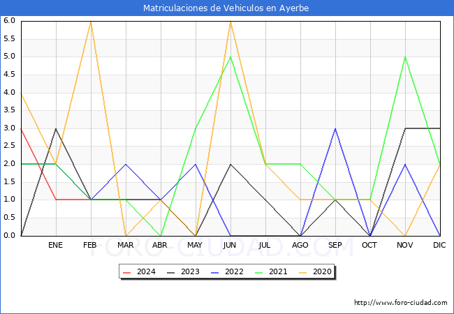 estadsticas de Vehiculos Matriculados en el Municipio de Ayerbe hasta Marzo del 2024.