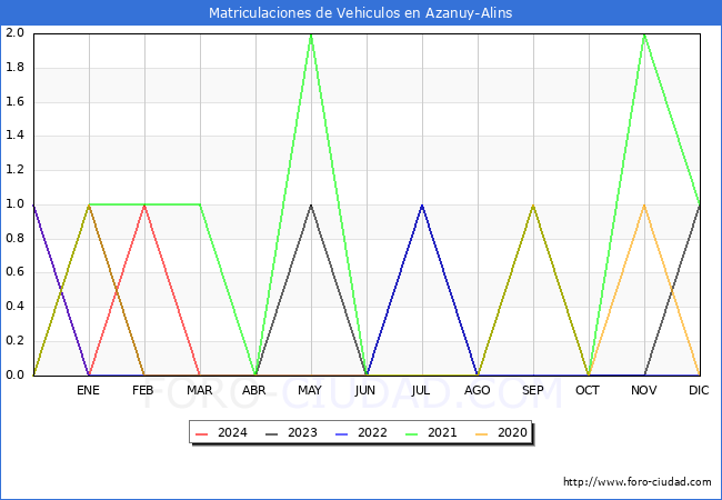 estadsticas de Vehiculos Matriculados en el Municipio de Azanuy-Alins hasta Marzo del 2024.