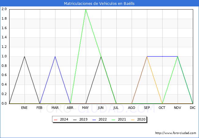 estadsticas de Vehiculos Matriculados en el Municipio de Balls hasta Marzo del 2024.