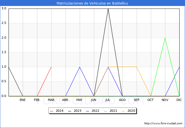estadsticas de Vehiculos Matriculados en el Municipio de Baldellou hasta Marzo del 2024.