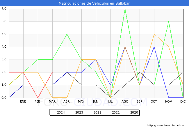 estadsticas de Vehiculos Matriculados en el Municipio de Ballobar hasta Marzo del 2024.