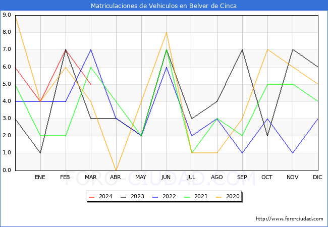 estadsticas de Vehiculos Matriculados en el Municipio de Belver de Cinca hasta Marzo del 2024.