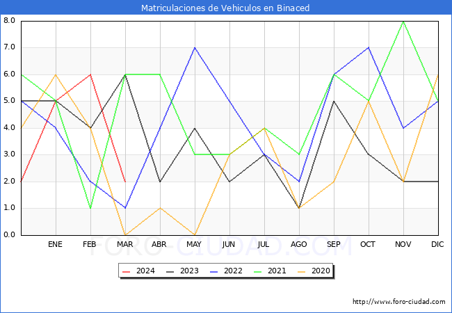 estadsticas de Vehiculos Matriculados en el Municipio de Binaced hasta Marzo del 2024.
