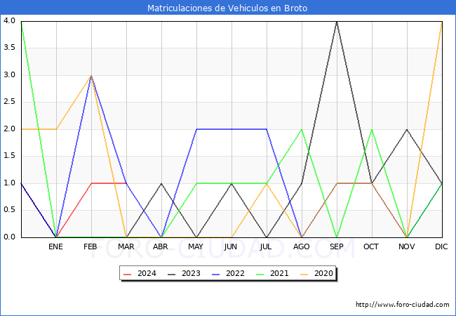 estadsticas de Vehiculos Matriculados en el Municipio de Broto hasta Marzo del 2024.