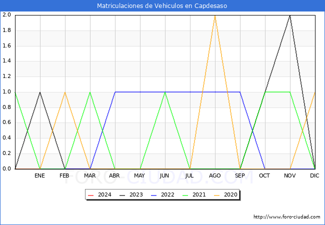 estadsticas de Vehiculos Matriculados en el Municipio de Capdesaso hasta Marzo del 2024.