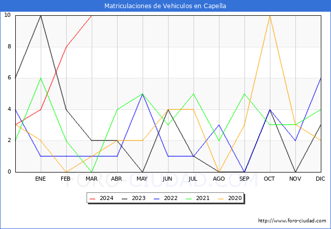 estadsticas de Vehiculos Matriculados en el Municipio de Capella hasta Marzo del 2024.