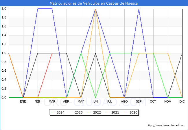 estadsticas de Vehiculos Matriculados en el Municipio de Casbas de Huesca hasta Marzo del 2024.