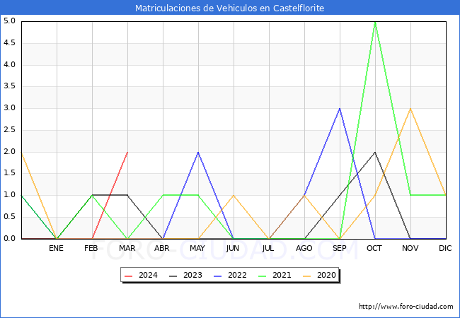estadsticas de Vehiculos Matriculados en el Municipio de Castelflorite hasta Marzo del 2024.