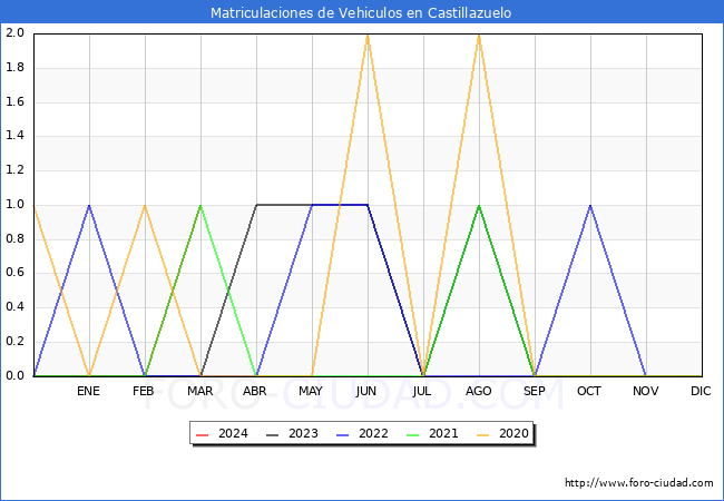 estadsticas de Vehiculos Matriculados en el Municipio de Castillazuelo hasta Marzo del 2024.