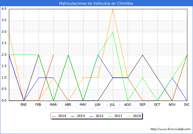 estadsticas de Vehiculos Matriculados en el Municipio de Chimillas hasta Marzo del 2024.