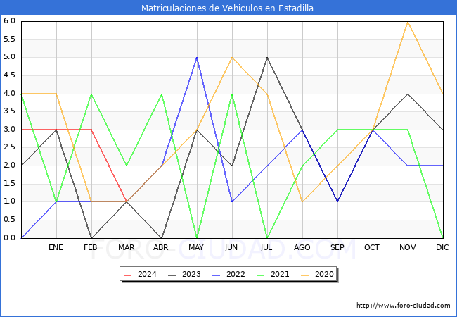 estadsticas de Vehiculos Matriculados en el Municipio de Estadilla hasta Marzo del 2024.