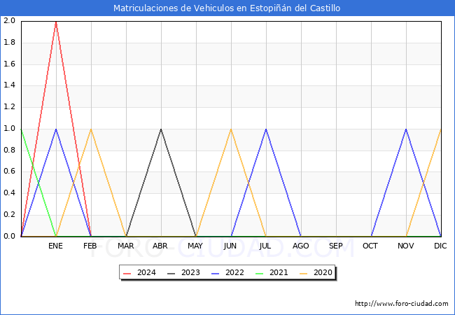 estadsticas de Vehiculos Matriculados en el Municipio de Estopin del Castillo hasta Marzo del 2024.