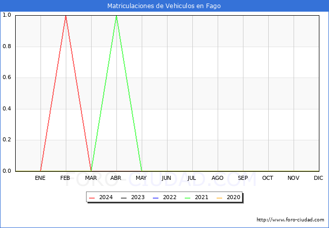estadsticas de Vehiculos Matriculados en el Municipio de Fago hasta Marzo del 2024.