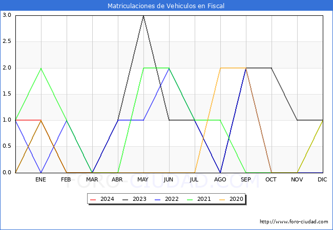 estadsticas de Vehiculos Matriculados en el Municipio de Fiscal hasta Marzo del 2024.