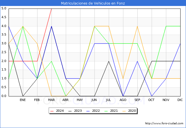 estadsticas de Vehiculos Matriculados en el Municipio de Fonz hasta Marzo del 2024.
