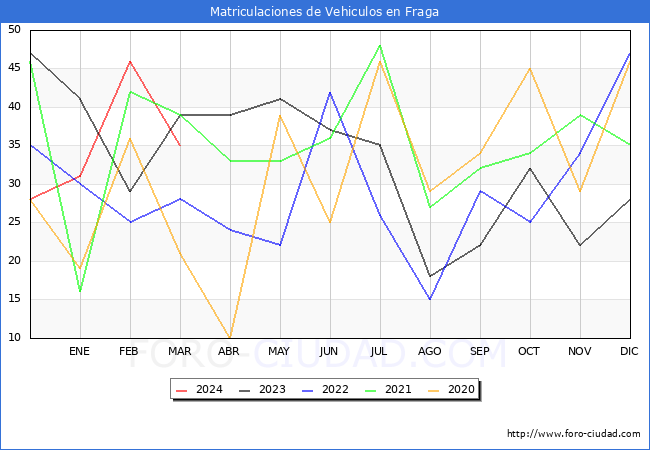 estadsticas de Vehiculos Matriculados en el Municipio de Fraga hasta Marzo del 2024.