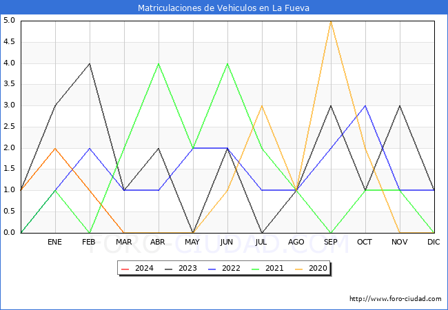 estadsticas de Vehiculos Matriculados en el Municipio de La Fueva hasta Marzo del 2024.