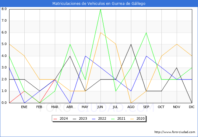 estadsticas de Vehiculos Matriculados en el Municipio de Gurrea de Gllego hasta Marzo del 2024.