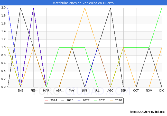 estadsticas de Vehiculos Matriculados en el Municipio de Huerto hasta Marzo del 2024.