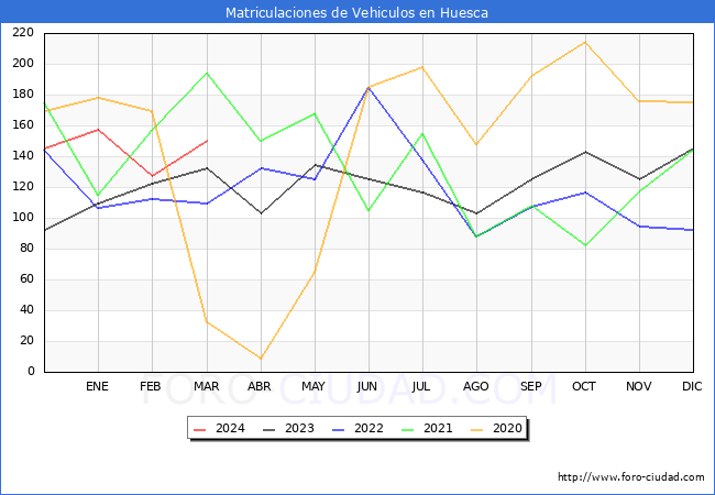 estadsticas de Vehiculos Matriculados en el Municipio de Huesca hasta Marzo del 2024.