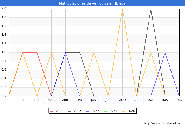 estadsticas de Vehiculos Matriculados en el Municipio de Ibieca hasta Marzo del 2024.