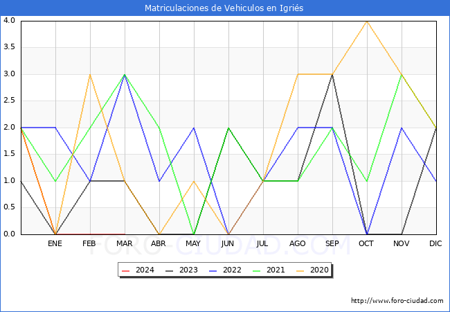 estadsticas de Vehiculos Matriculados en el Municipio de Igris hasta Marzo del 2024.