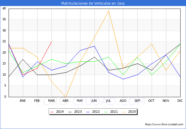 estadsticas de Vehiculos Matriculados en el Municipio de Jaca hasta Marzo del 2024.