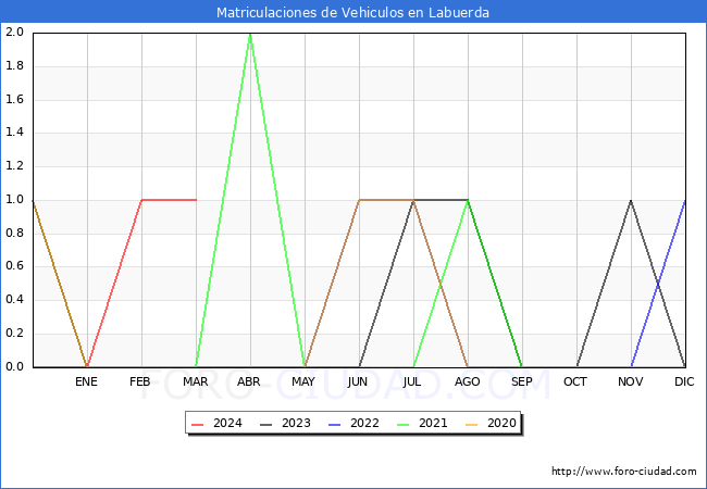 estadsticas de Vehiculos Matriculados en el Municipio de Labuerda hasta Marzo del 2024.