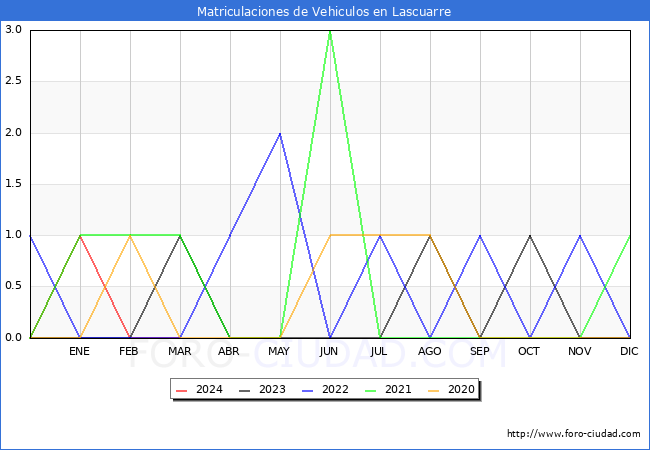 estadsticas de Vehiculos Matriculados en el Municipio de Lascuarre hasta Marzo del 2024.