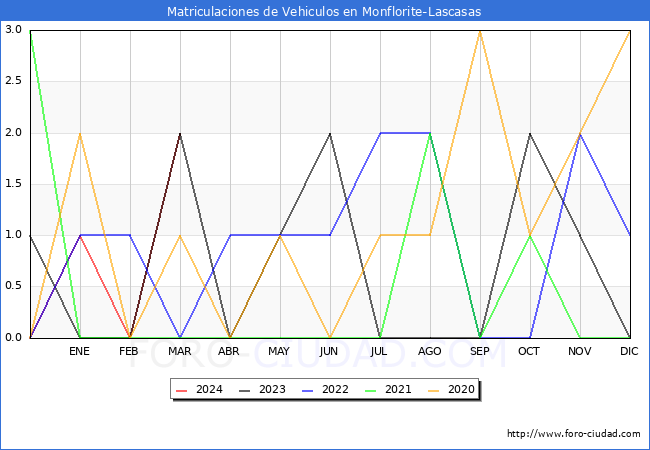 estadsticas de Vehiculos Matriculados en el Municipio de Monflorite-Lascasas hasta Marzo del 2024.