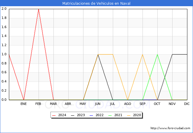 estadsticas de Vehiculos Matriculados en el Municipio de Naval hasta Marzo del 2024.