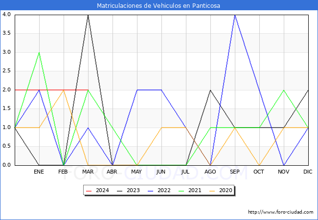 estadsticas de Vehiculos Matriculados en el Municipio de Panticosa hasta Marzo del 2024.