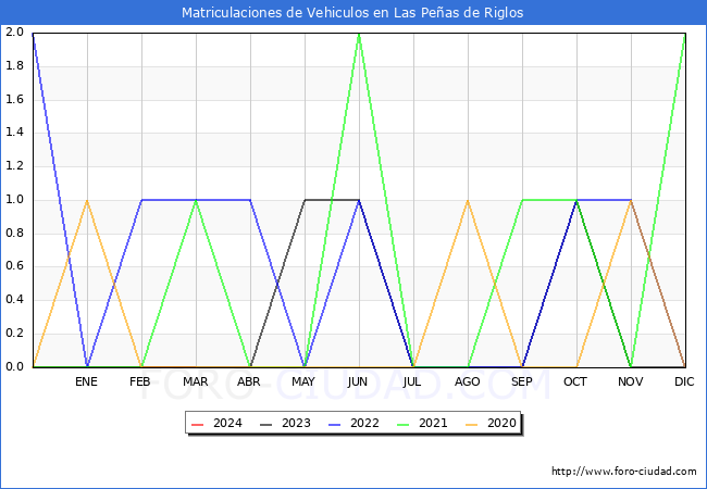 estadsticas de Vehiculos Matriculados en el Municipio de Las Peas de Riglos hasta Marzo del 2024.