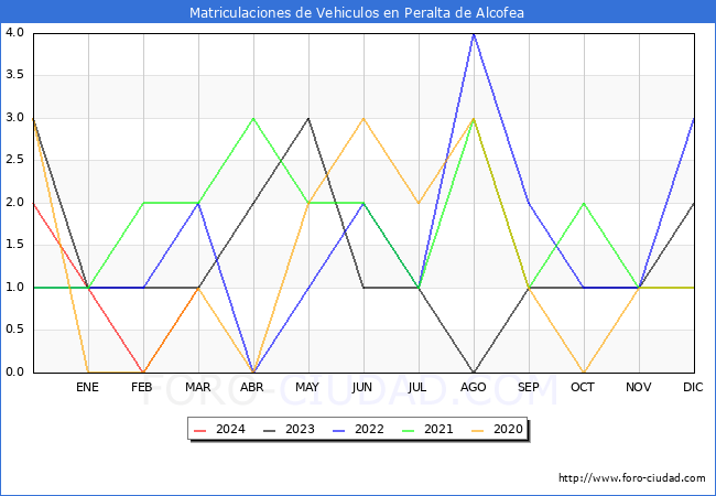 estadsticas de Vehiculos Matriculados en el Municipio de Peralta de Alcofea hasta Marzo del 2024.