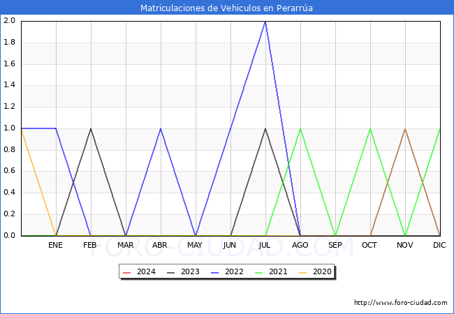 estadsticas de Vehiculos Matriculados en el Municipio de Perarra hasta Marzo del 2024.