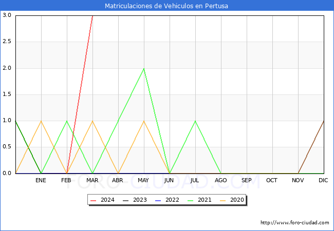 estadsticas de Vehiculos Matriculados en el Municipio de Pertusa hasta Marzo del 2024.