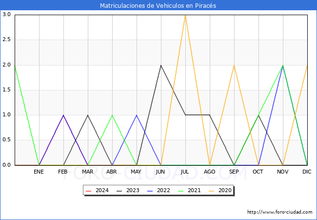 estadsticas de Vehiculos Matriculados en el Municipio de Piracs hasta Marzo del 2024.