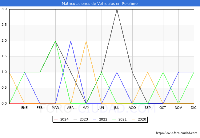 estadsticas de Vehiculos Matriculados en el Municipio de Poleino hasta Marzo del 2024.
