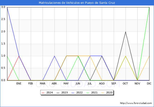 estadsticas de Vehiculos Matriculados en el Municipio de Pueyo de Santa Cruz hasta Marzo del 2024.