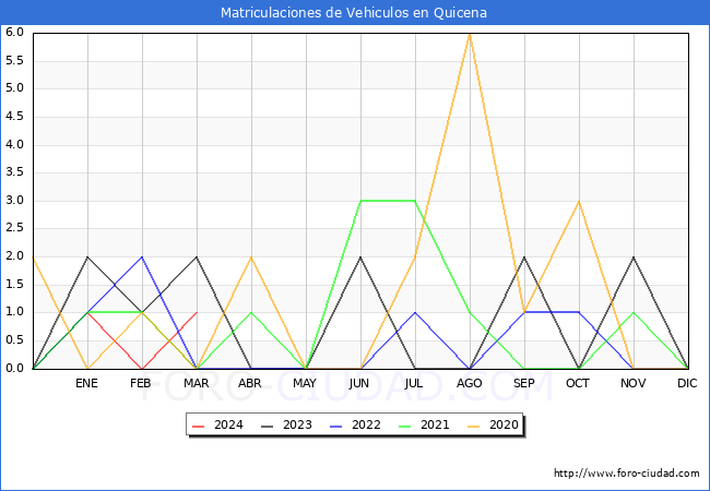 estadsticas de Vehiculos Matriculados en el Municipio de Quicena hasta Marzo del 2024.