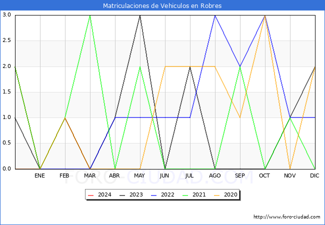 estadsticas de Vehiculos Matriculados en el Municipio de Robres hasta Marzo del 2024.