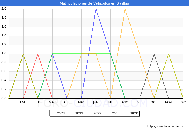 estadsticas de Vehiculos Matriculados en el Municipio de Salillas hasta Marzo del 2024.