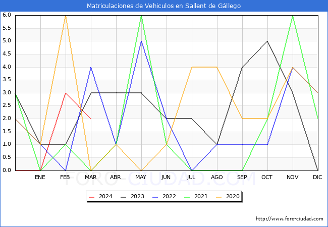 estadsticas de Vehiculos Matriculados en el Municipio de Sallent de Gllego hasta Marzo del 2024.
