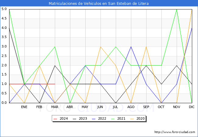 estadsticas de Vehiculos Matriculados en el Municipio de San Esteban de Litera hasta Marzo del 2024.