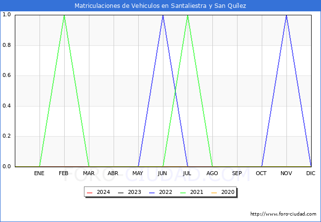 estadsticas de Vehiculos Matriculados en el Municipio de Santaliestra y San Qulez hasta Marzo del 2024.