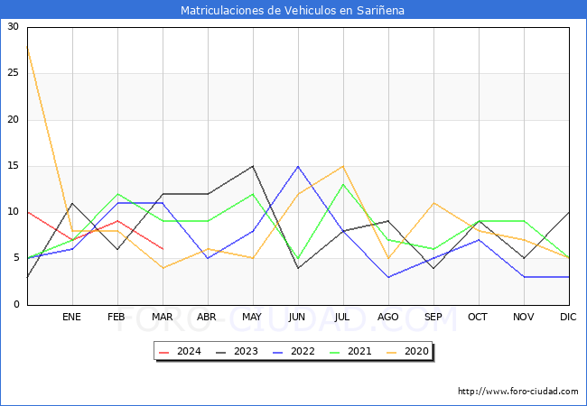 estadsticas de Vehiculos Matriculados en el Municipio de Sariena hasta Marzo del 2024.